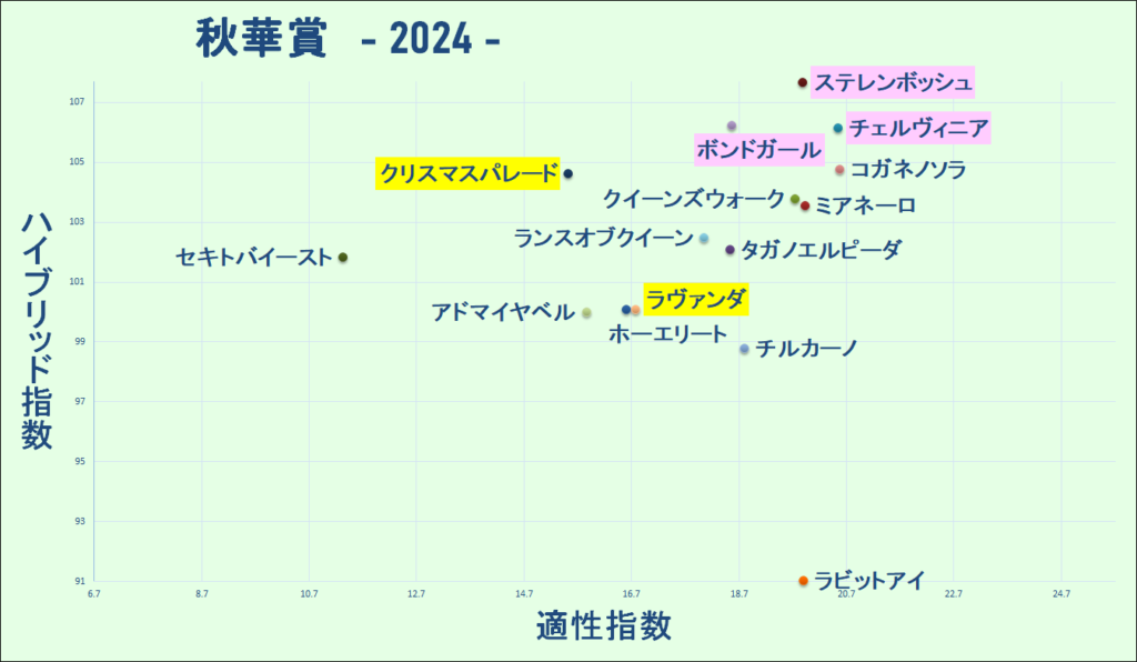 2024　秋華賞　マトリクス　結果